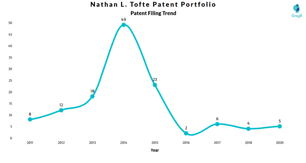 Nathan Tofte Patents Filing Trend 