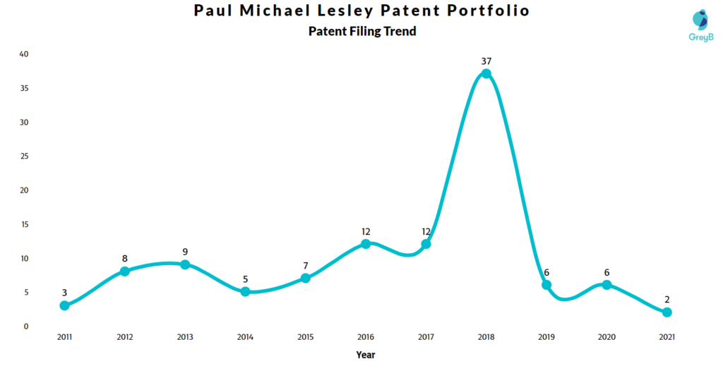 Paul Michael Lesley Patents Filing Trend