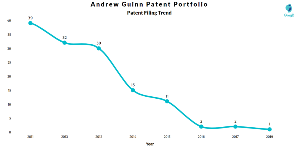 Andrew Guinn Patents Filing Trend