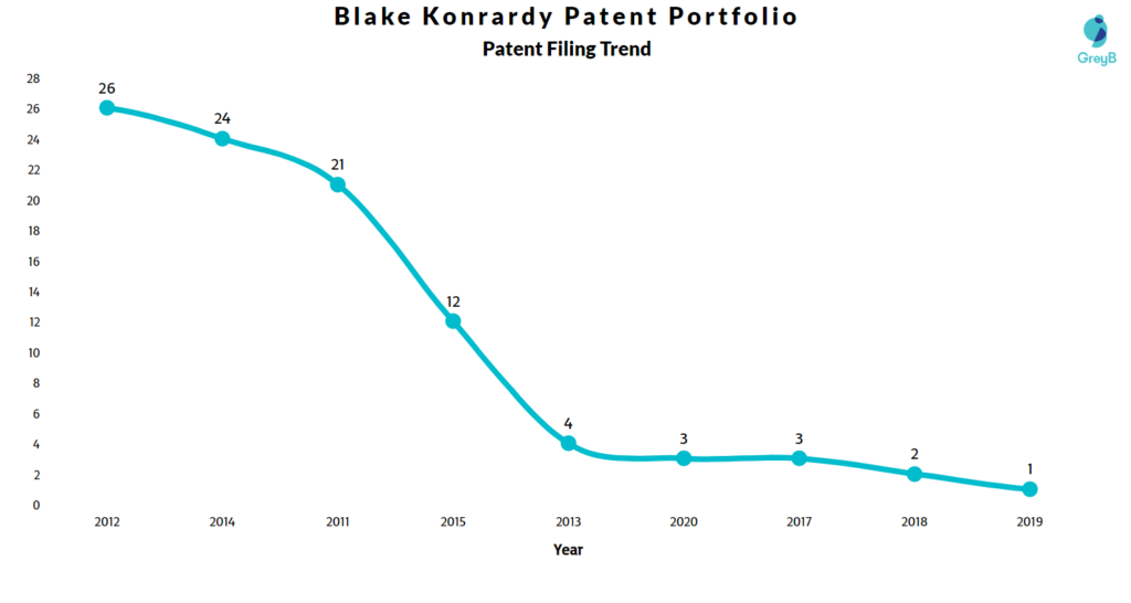 Blake Konrardy Patents Filing Trend