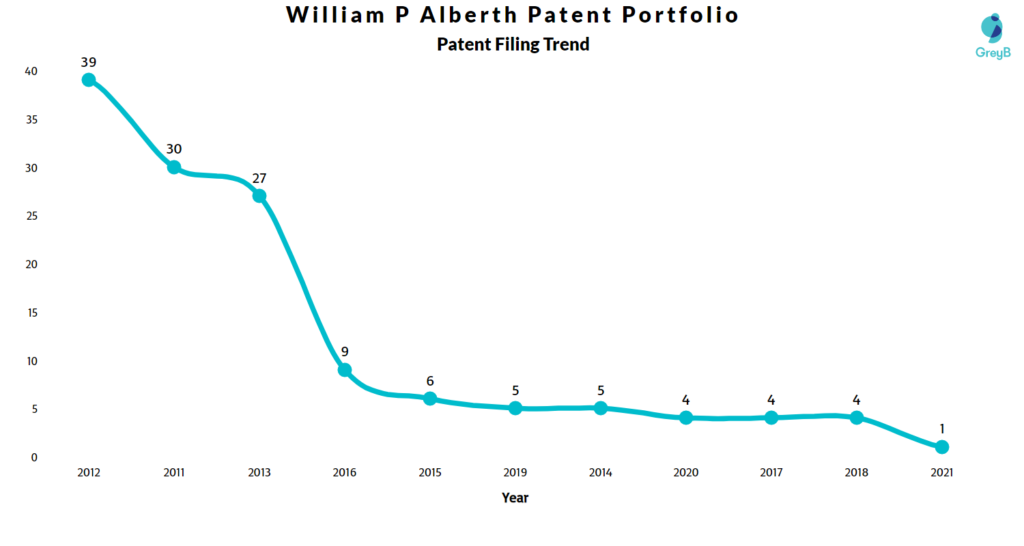 William Alberth Patents Filing Trend