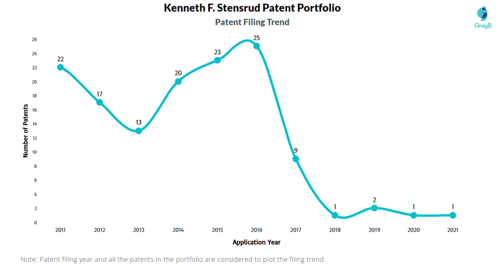 Kenneth Stensrud Patents Filing Trend