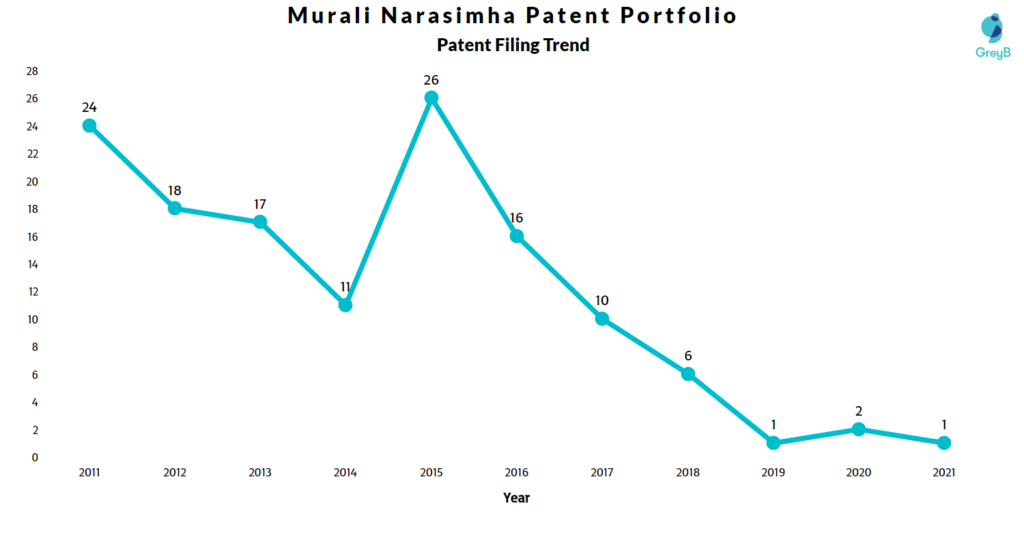 Murali Narasimha Patents Filing Trend