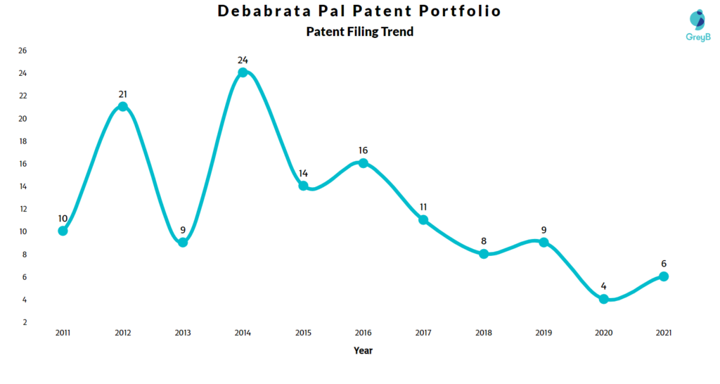 Debabrata Pal Patents Filing Trend
