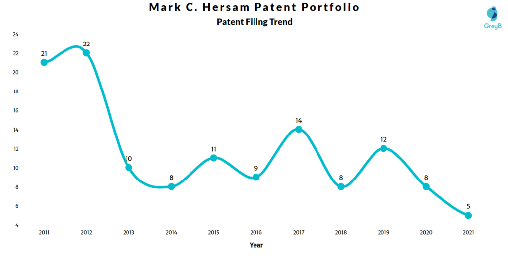 Mark Hersam Patents Filing Trend