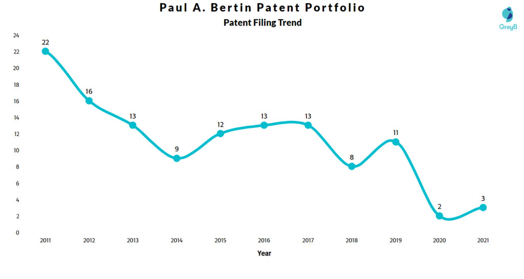 Paul Bertin Patents Filing Trend
