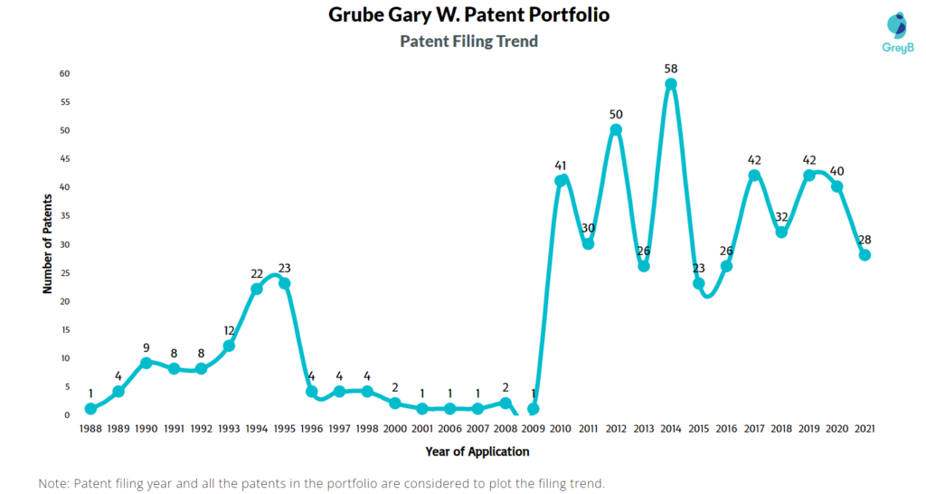 Grube W Gary Patents Filing Trend