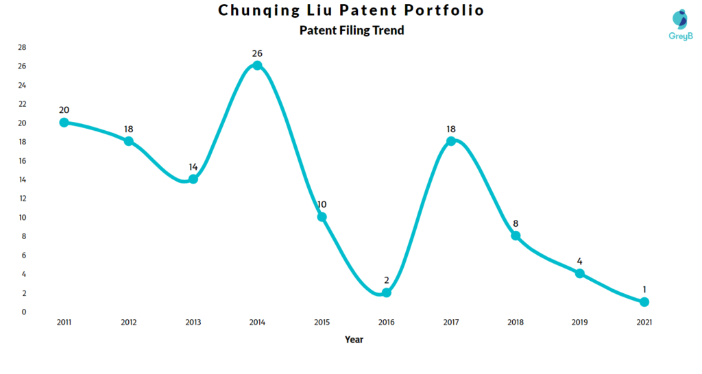 Chunqing Liu Patents Filing Trend