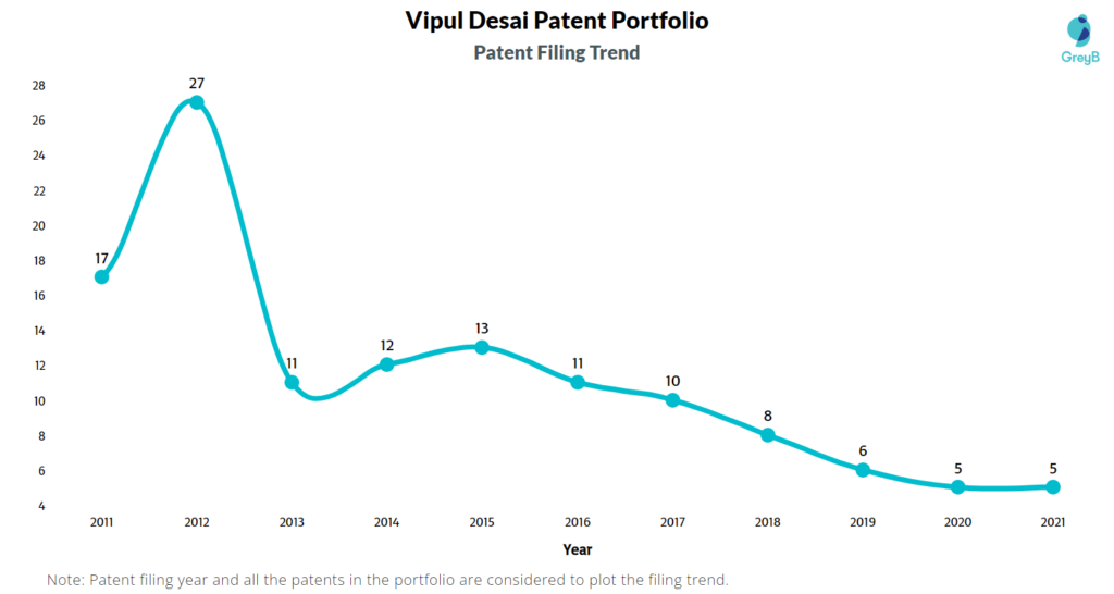 Vipul Desai Patents Filing Trend