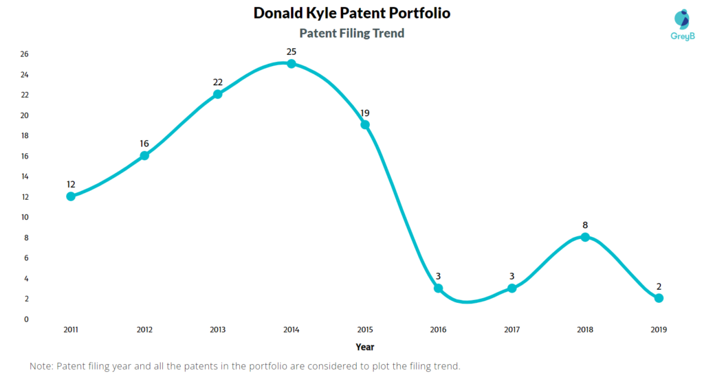 Donald Kyle Patents Filing Trend