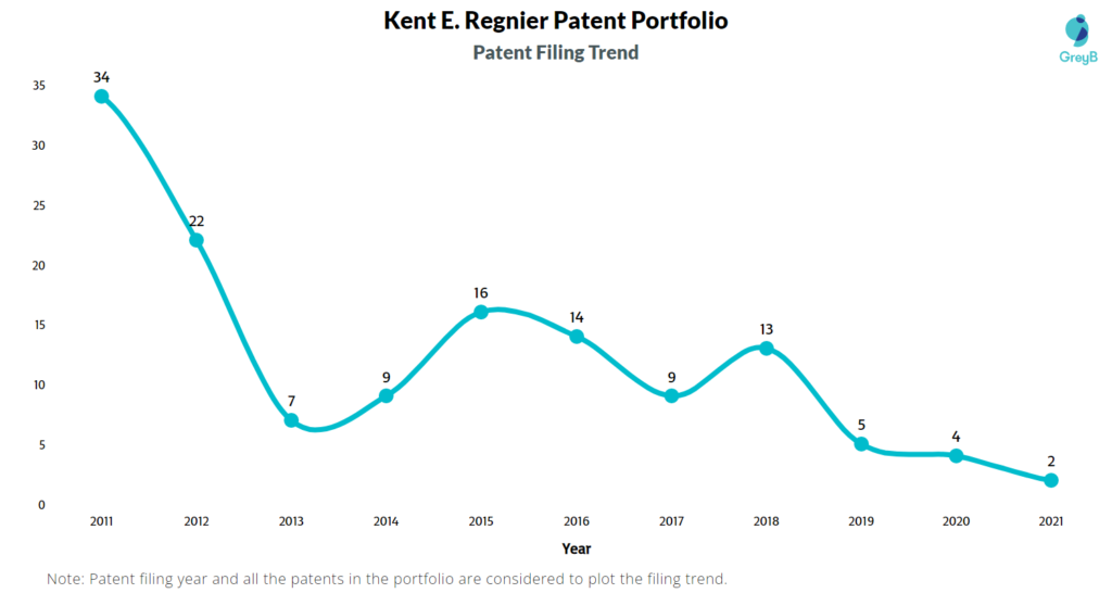 Kent Regnier Patent Filing Trend