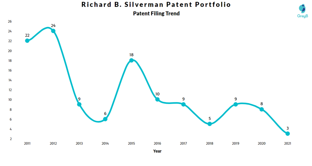 Richard Silverman Patents Filing Trend