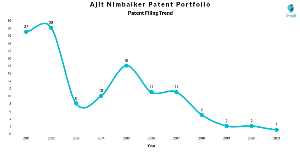 Ajit Nimbalker Patents Filing Trend