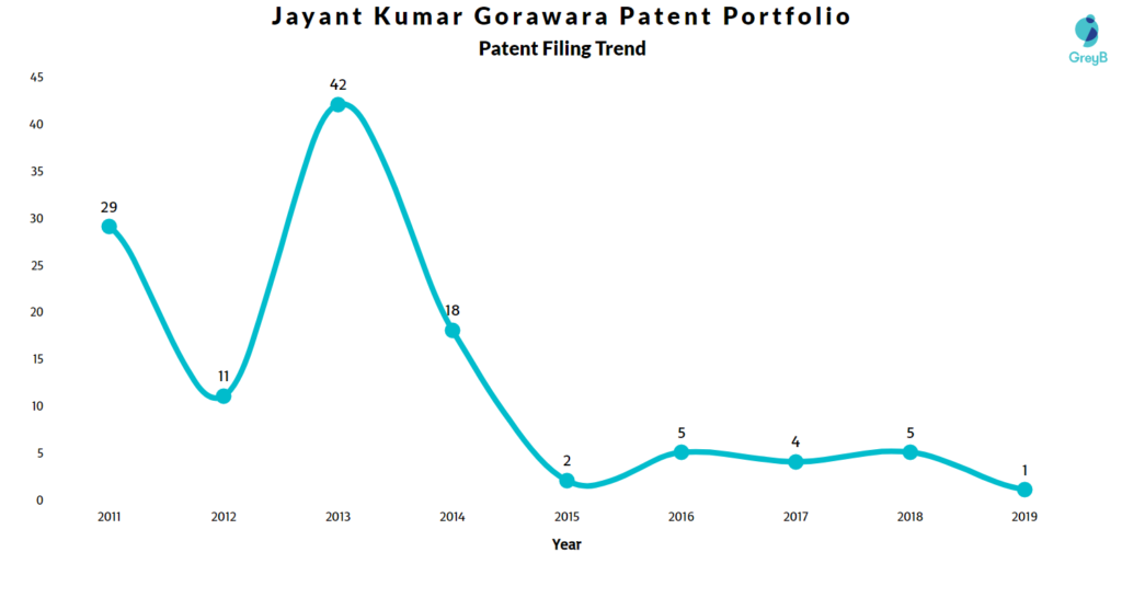 Jayant Kumar Gorawara Patents Filing Trend