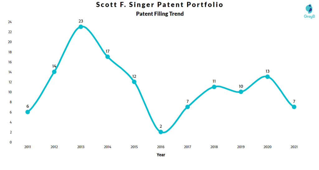Scott Singer Patents Filing Trend