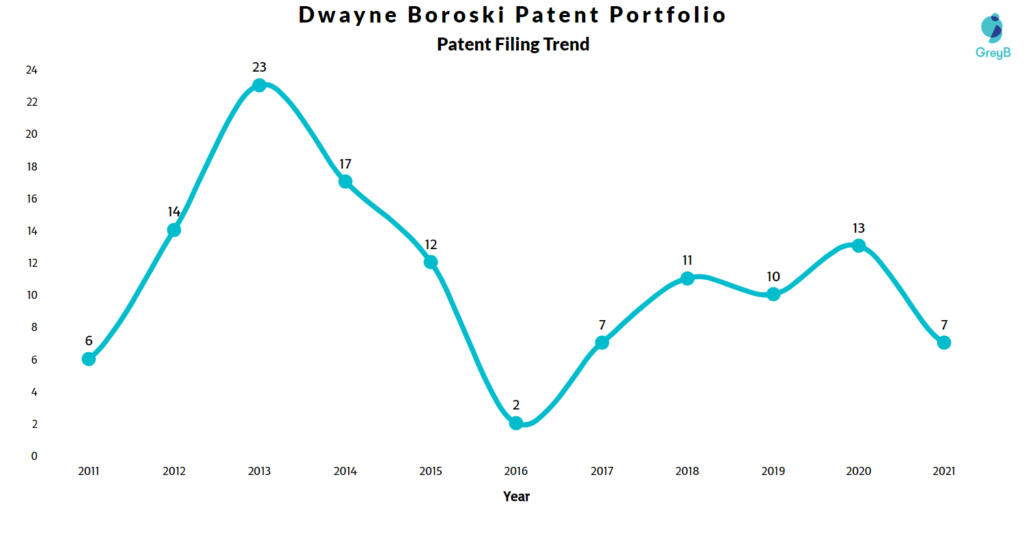 Dwayne Boroski Patents Filing Trend