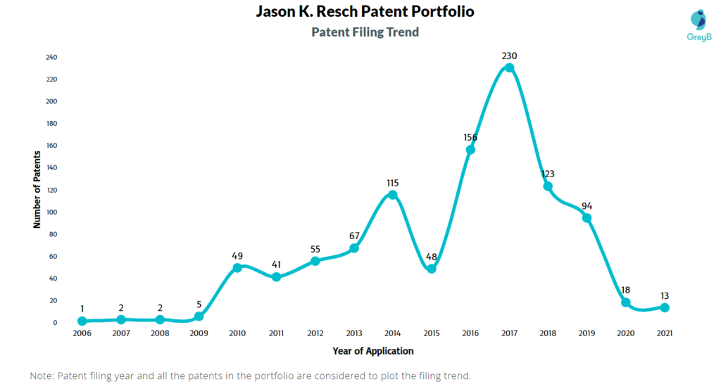 Jason K. Resch Patents Filing Trend