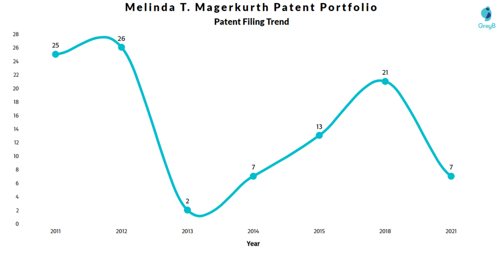 Melinda Magerkurth Patents Filing Trend