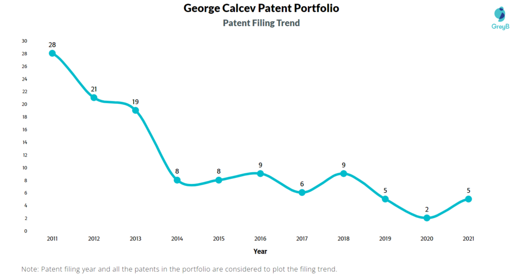 George Calcev Patents Filing Trend