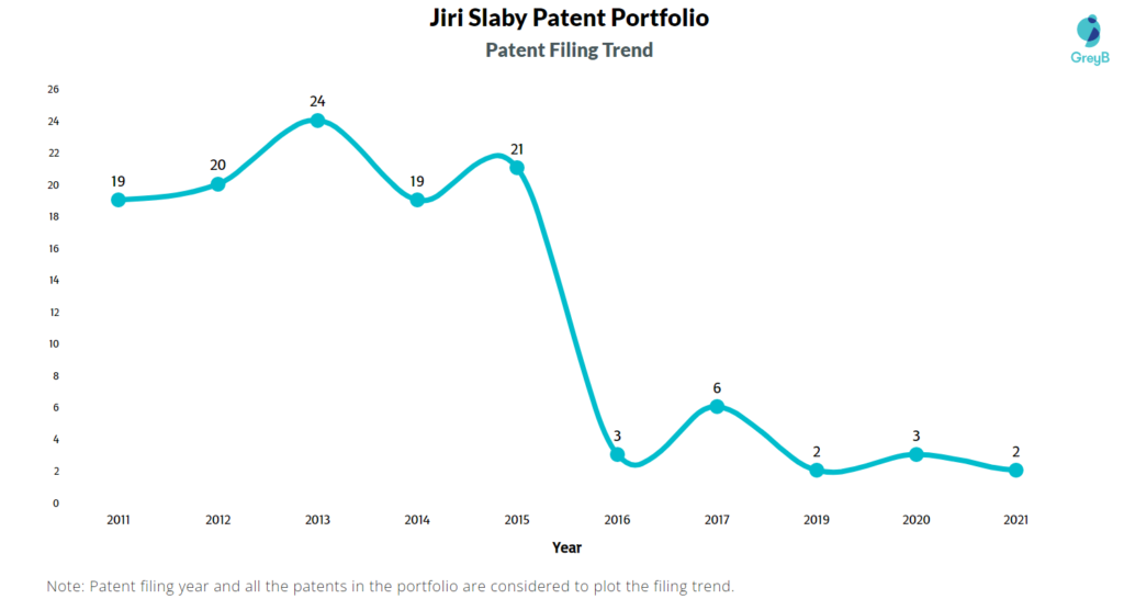 Jiri Slaby Patents Filing Trend