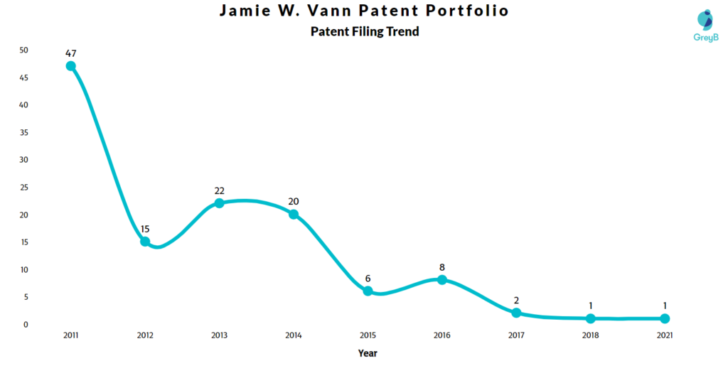 Jamie Vann Patents Filing Trend