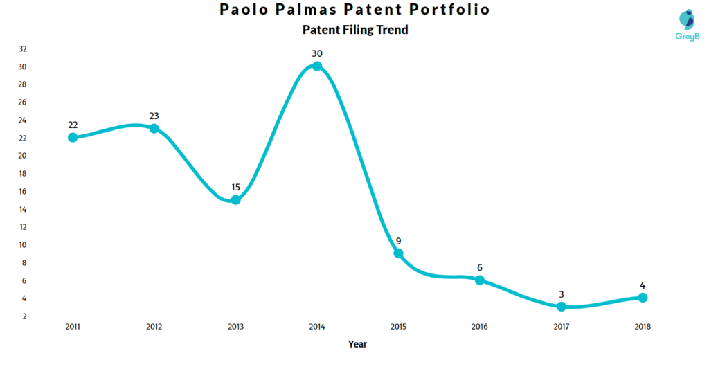 Paolo Palmas Patents Filing Trend