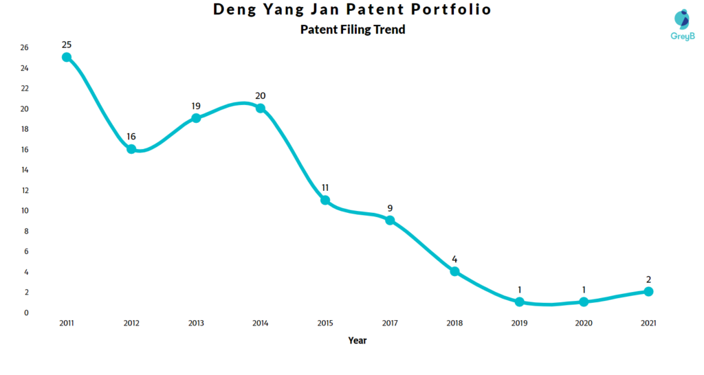 Deng Yang Jan Patents Filing Trend