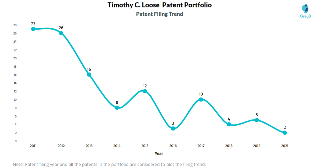 Timothy Loose Patents Filing Trend
