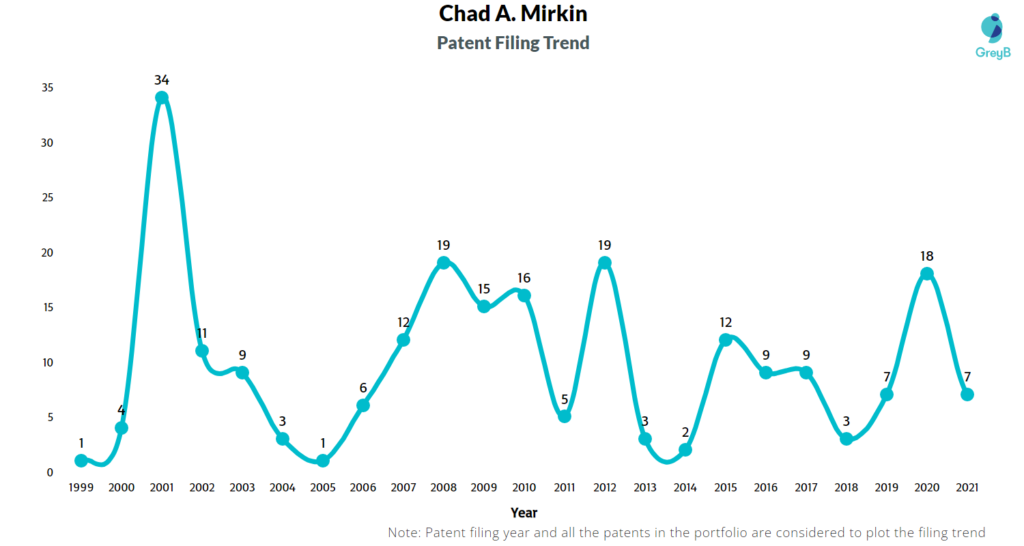 Chad Mirkin Patents Filing Trend