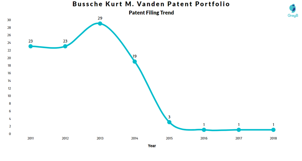 Bussche Kurt Vanden Patents Filing Trend