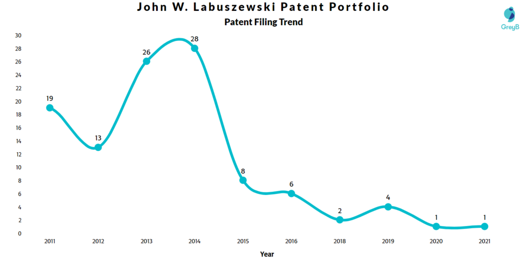 John Labuszewski Patents Filing Trend
