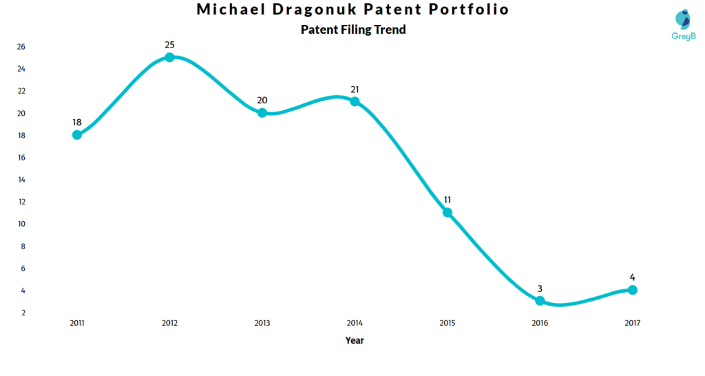Michael Dragonuk Patents Filing Trend