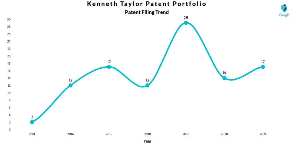 Kenneth Taylor Patents Filing Trend