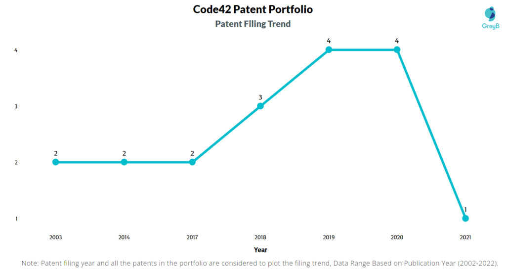 Code42 Patents Filing Trend