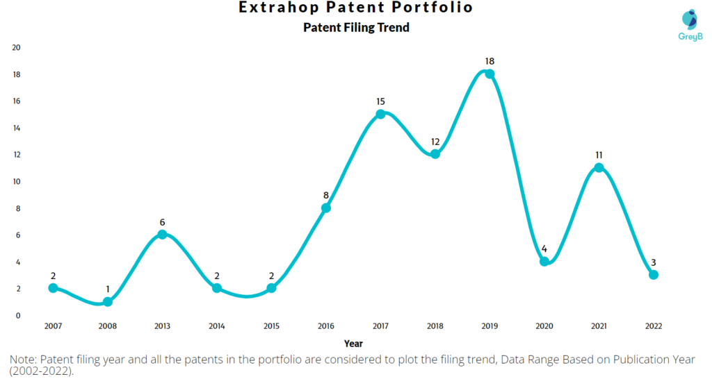 Extrahop Patents Filing Trend