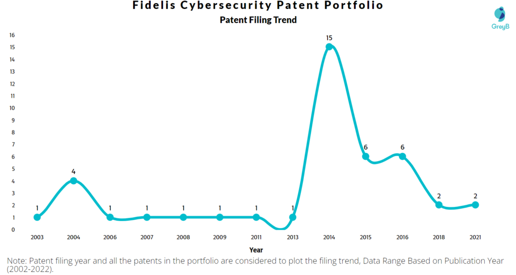 Fidelis Cybersecurity Patents Filing Trend