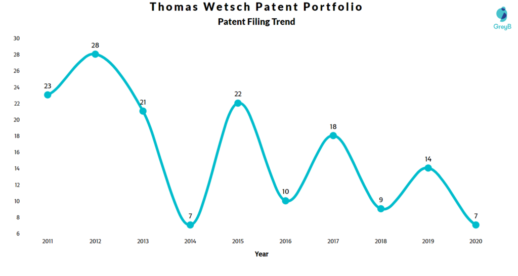 Thomas Wetsch Patent Filing Trend