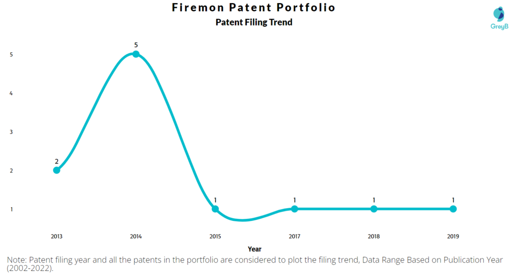 Fortanix Patents Filing Trend