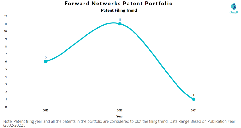Forward Networks Patents Filing Trend