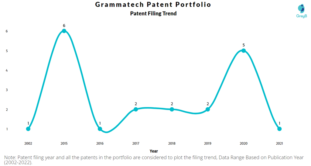 Grammatech Patents Filing Trend