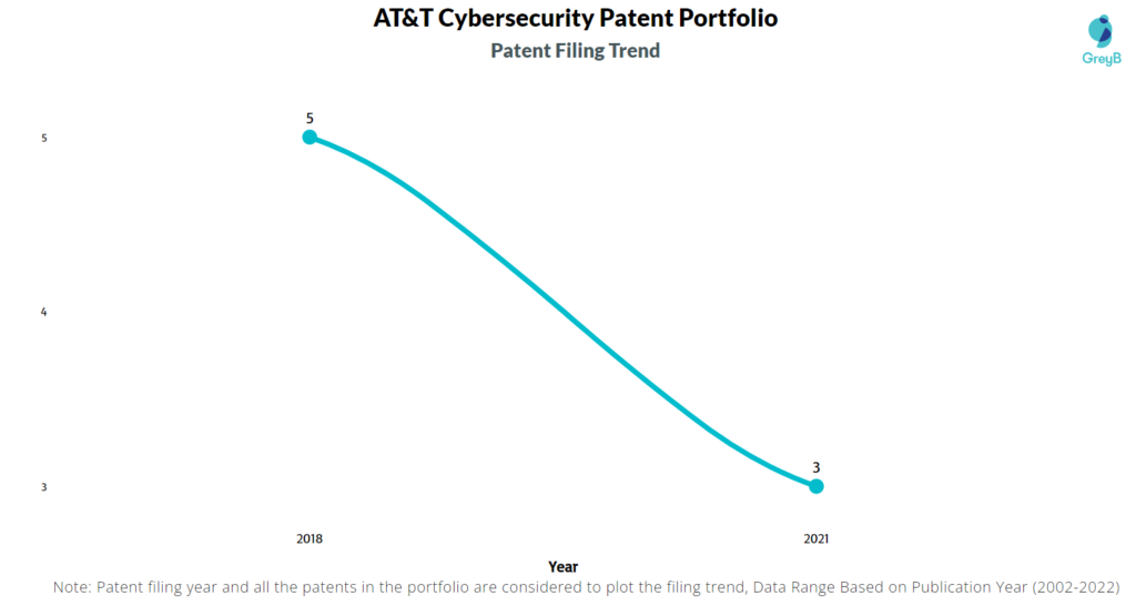AT&T Cybersecurity Patents Filing Trend