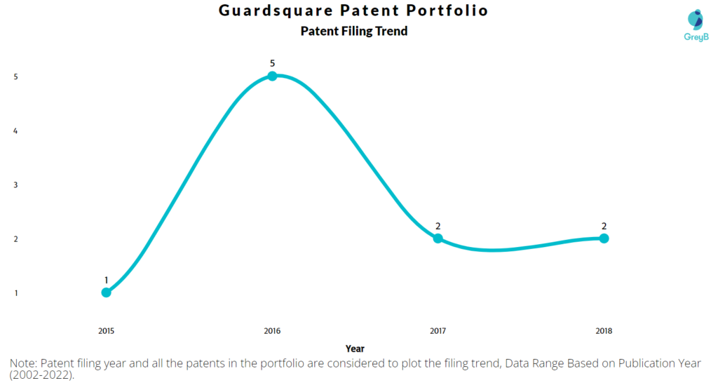 Guardsquare Patents Filing Trend