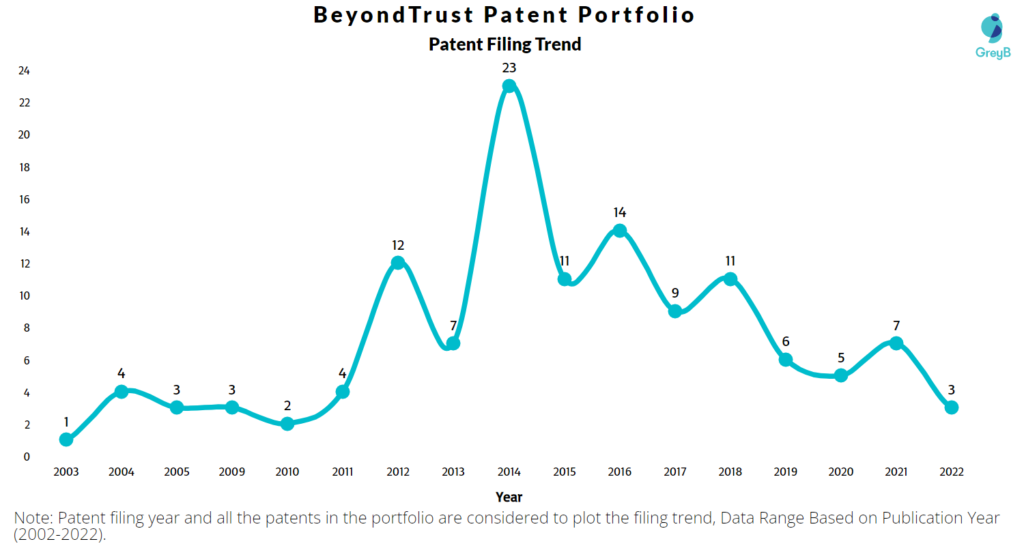 BeyondTrust Patents Filing Trend