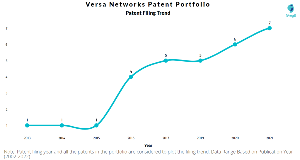 Versa Networks Patents Filing Trend