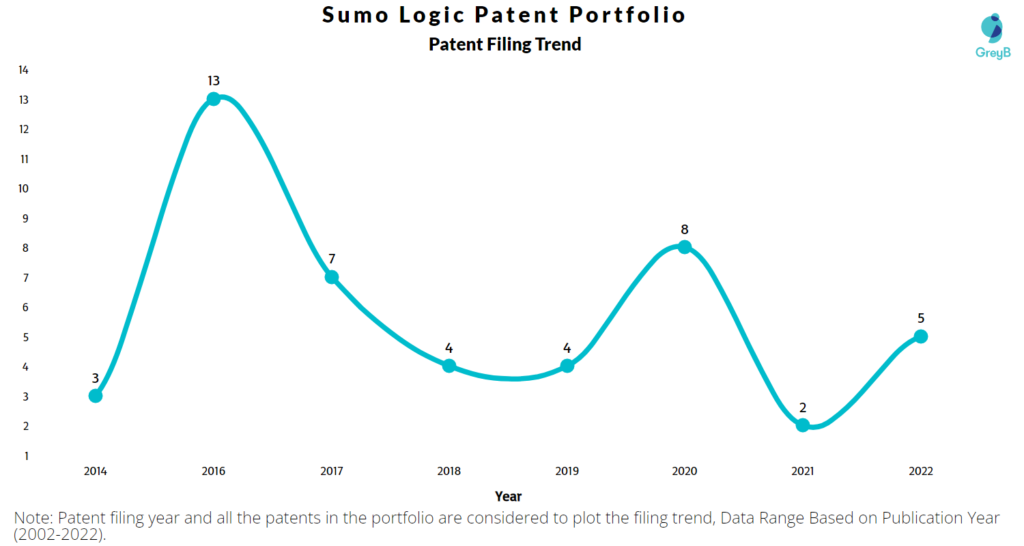 Sumo Logic Patents Filing Trend