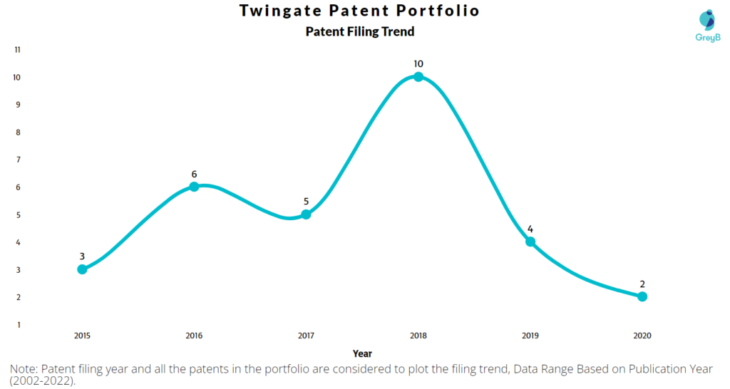 Twingate Patents Filing Trend
