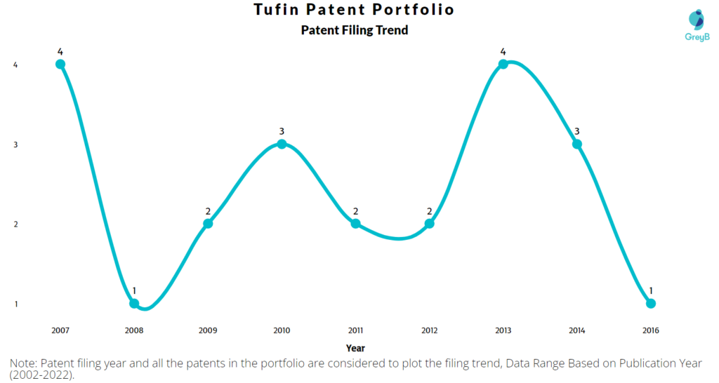 Tufin Patents Filing Trend