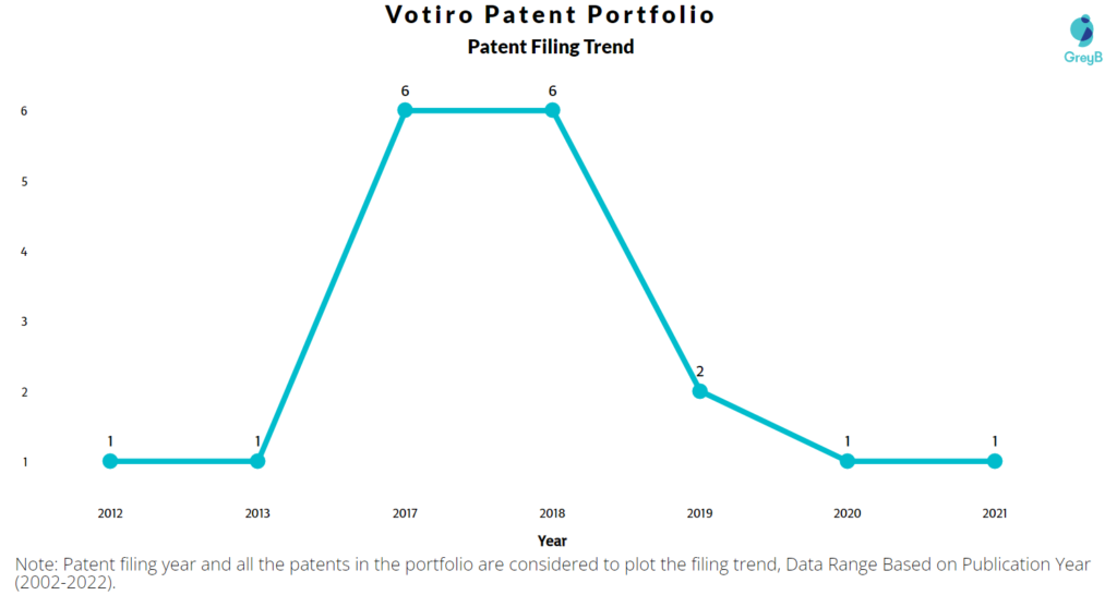 Votiro Patents Filing Trend