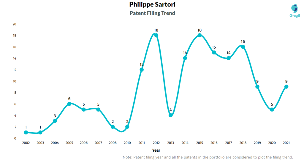 Philippe Sartori Patent Filing Trend