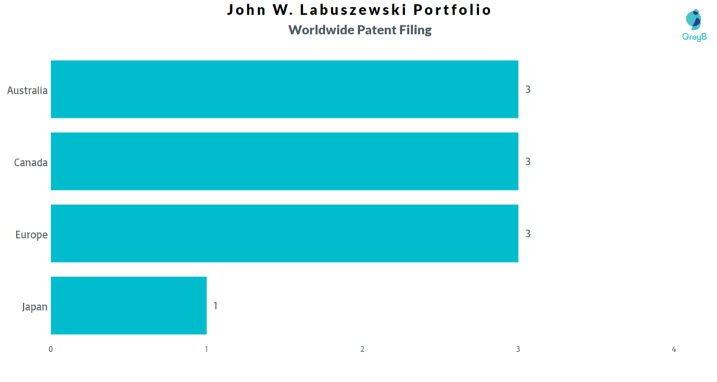 John Labuszewski Worldwide Patents